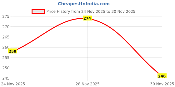 flipkart.com hotstyle Walking Shoes For Men hotstyle Price History Graph from 24 Nov 2025 to 30 Nov 2025