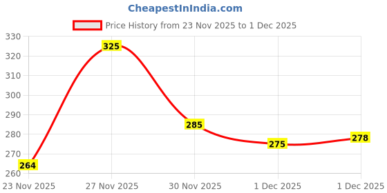 flipkart.com hotstyle Walking Shoes For Men hotstyle Price History Graph from 23 Nov 2025 to 1 Dec 2025