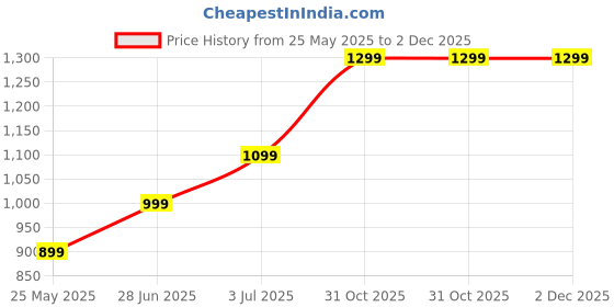 flipkart.com red tape Walking Shoes For Women red tape Price History Graph from 25 May 2025 to 1 Dec 2025