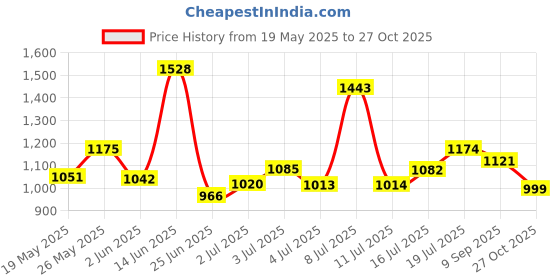flipkart.com hrx by hrithik roshan Walking Shoes For Women hrx by hrithik roshan Price History Graph from 19 May 2025 to 27 Oct 2025