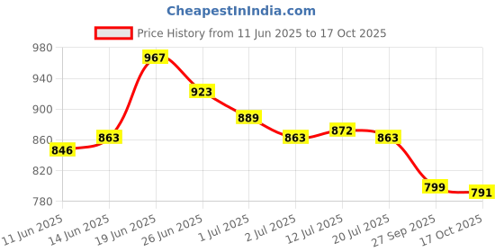 flipkart.com asian Walking Shoes For Women asian Price History Graph from 11 Jun 2025 to 17 Oct 2025