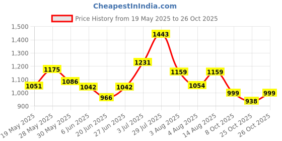 flipkart.com hrx by hrithik roshan Walking Shoes For Women hrx by hrithik roshan Price History Graph from 19 May 2025 to 26 Oct 2025