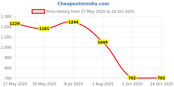 flipkart.com north star Walking Shoes For Women north star Price History Graph from 27 May 2025 to 24 Oct 2025