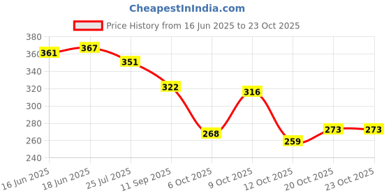 flipkart.com vokline Walking Shoes For Women vokline Price History Graph from 16 Jun 2025 to 22 Oct 2025