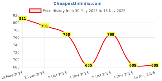 flipkart.com campus Walking Shoes For Women campus Price History Graph from 30 May 2025 to 18 Nov 2025