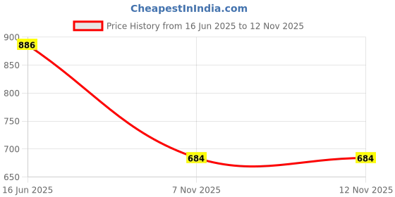 flipkart.com marc loire Walking Shoes For Women marc loire Price History Graph from 16 Jun 2025 to 11 Nov 2025