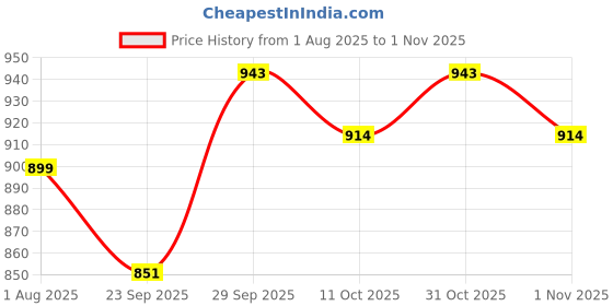 flipkart.com marc loire Walking Shoes For Women marc loire Price History Graph from 1 Aug 2025 to 1 Nov 2025