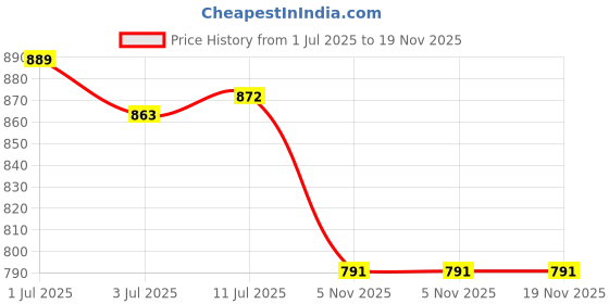 flipkart.com asian Walking Shoes For Women asian Price History Graph from 1 Jul 2025 to 19 Nov 2025