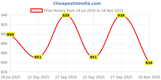 flipkart.com marc loire Walking Shoes For Women marc loire Price History Graph from 29 Jul 2025 to 19 Nov 2025
