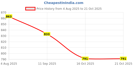 flipkart.com asian Walking Shoes For Women asian Price History Graph from 4 Aug 2025 to 20 Oct 2025