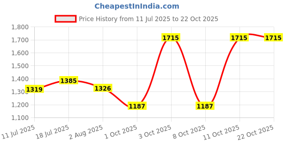 flipkart.com red tape Walking Shoes For Women red tape Price History Graph from 11 Jul 2025 to 21 Oct 2025