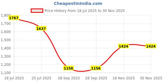flipkart.com power Walking Shoes For Women power Price History Graph from 18 Jul 2025 to 30 Nov 2025