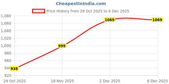 flipkart.com hrx by hrithik roshan Walking Shoes For Women hrx by hrithik roshan Price History Graph from 29 Oct 2025 to 4 Dec 2025