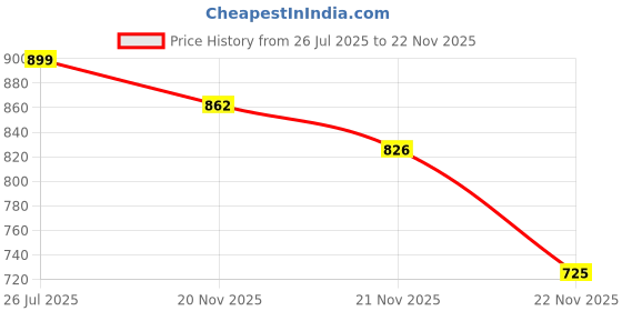 flipkart.com marc loire Walking Shoes For Women marc loire Price History Graph from 26 Jul 2025 to 22 Nov 2025