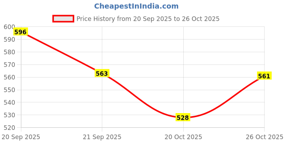 flipkart.com power Walking Shoes For Women power Price History Graph from 20 Sep 2025 to 26 Oct 2025