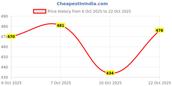 flipkart.com birde Walking Shoes For Women birde Price History Graph from 6 Oct 2025 to 22 Oct 2025