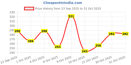 flipkart.com khadim's Walking Shoes For Women khadim's Price History Graph from 23 Sep 2025 to 31 Oct 2025