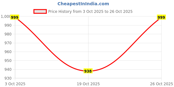 flipkart.com hrx by hrithik roshan Walking Shoes For Women hrx by hrithik roshan Price History Graph from 3 Oct 2025 to 26 Oct 2025