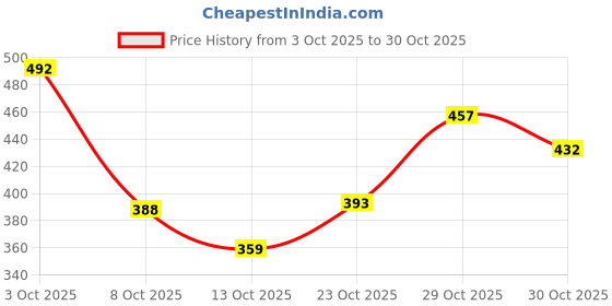 flipkart.com khadim's Walking Shoes For Women khadim's Price History Graph from 3 Oct 2025 to 30 Oct 2025