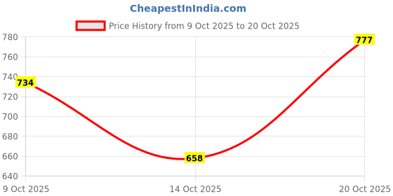 flipkart.com power Walking Shoes For Women power Price History Graph from 9 Oct 2025 to 20 Oct 2025