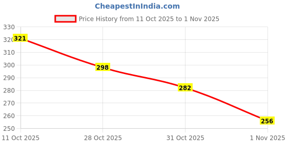 flipkart.com khadim's Walking Shoes For Women khadim's Price History Graph from 11 Oct 2025 to 31 Oct 2025