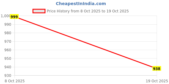 flipkart.com hrx by hrithik roshan Walking Shoes For Women hrx by hrithik roshan Price History Graph from 8 Oct 2025 to 19 Oct 2025
