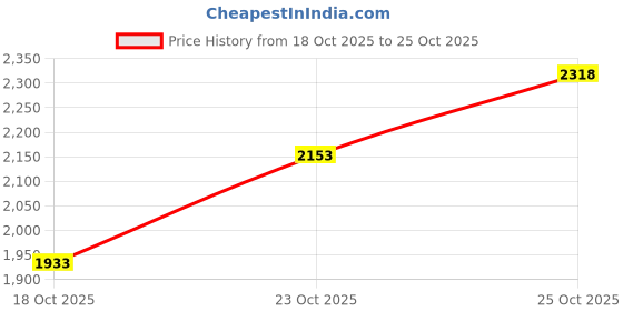flipkart.com skechers Walking Shoes For Women skechers Price History Graph from 18 Oct 2025 to 25 Oct 2025