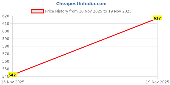flipkart.com athree Walking Shoes with lace Walking Shoes For Men athree Price History Graph from 16 Nov 2025 to 19 Nov 2025