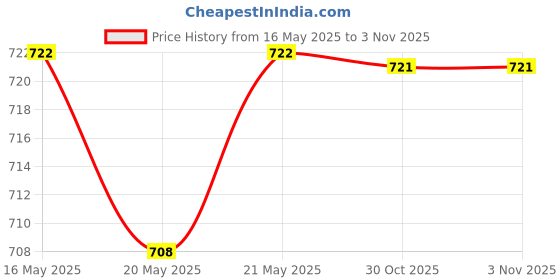 flipkart.com asian Walking Shoes,Lacessless shoes Running Shoes For Men asian Price History Graph from 16 May 2025 to 3 Nov 2025