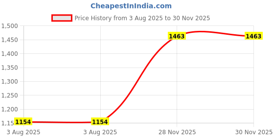 flipkart.com red tape Walking Sport Shoes For Men | Comfort, Style, and Performance Walking Shoes For Men red tape Price History Graph from 3 Aug 2025 to 30 Nov 2025