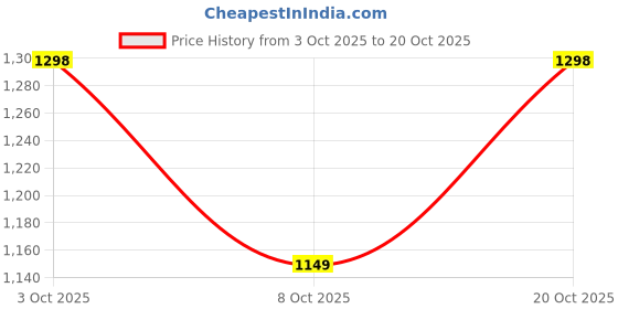 flipkart.com red tape Walking Sport Shoes| Comfort, Style, and Performance Walking Shoes For Men red tape Price History Graph from 3 Oct 2025 to 20 Oct 2025