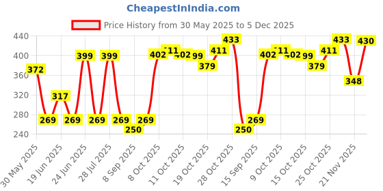 flipkart.com paxmax Walking Stick Brown (Wooden Finish) Height Adjustable Old Men & Women Walking Stick paxmax Price History Graph from 30 May 2025 to 5 Dec 2025