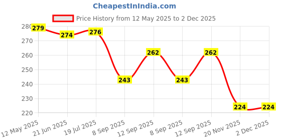 flipkart.com dgarys Walking Stick for Men and Women Old Age Light Weight Height Adjustable wooden coating brown imported Walking Stick dgarys Price History Graph from 12 May 2025 to 2 Dec 2025
