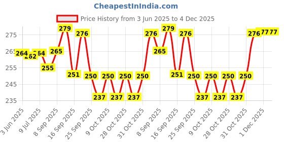 flipkart.com rcsp Walking Stick for Men and Women Old Age Stand Light Weight Hight Adjustable Wooden Coating Walking Stick rcsp Price History Graph from 3 Jun 2025 to 4 Dec 2025