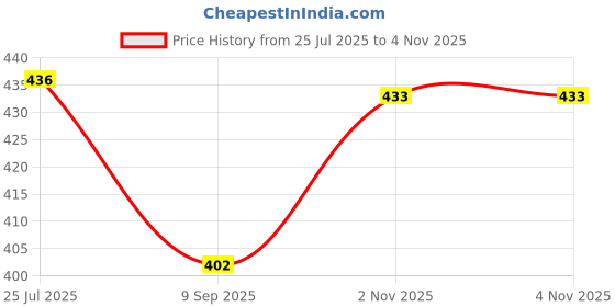 flipkart.com nandinikunj Walking Stick for Men/Women/Old Age People, Height Adjustable FOLDABLE Walking Stick nandinikunj Price History Graph from 25 Jul 2025 to 4 Nov 2025