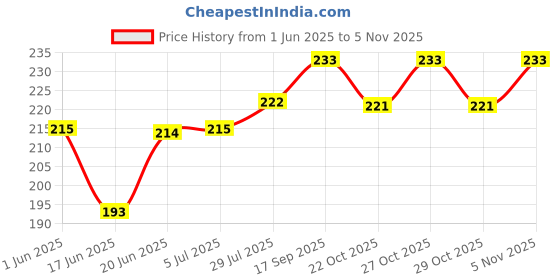 flipkart.com dgarys walking stick for old age men and women height adjustable adult cane for patients Walking Stick dgarys Price History Graph from 1 Jun 2025 to 2 Nov 2025