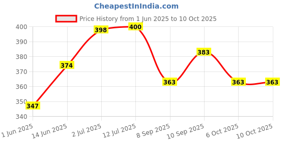 flipkart.com elitr mart Walking stick for patient and oldage People light weight durable Walking Stick elitr mart Price History Graph from 1 Jun 2025 to 9 Oct 2025