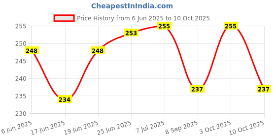 flipkart.com dr yonimed Walking Stick Grey Single Leg Height Adjustable For Old Men & Women Walking Stick dr yonimed Price History Graph from 6 Jun 2025 to 10 Oct 2025