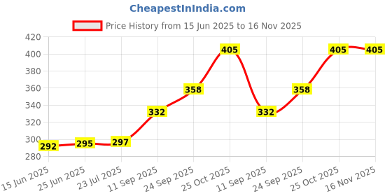 flipkart.com ranacreation Walking stick in steel meterial with black color Walking Stick ranacreation Price History Graph from 15 Jun 2025 to 16 Nov 2025