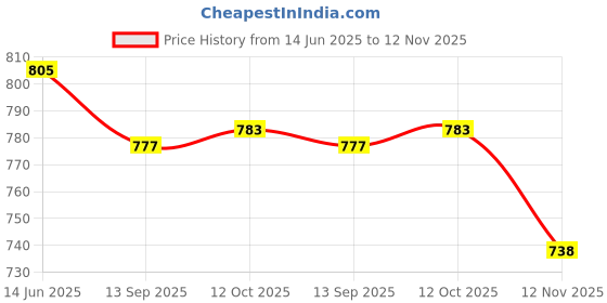 flipkart.com nagina wood creation Walking Stick Old Men & Women Walking Stick Walking Stick nagina wood creation Price History Graph from 14 Jun 2025 to 12 Nov 2025
