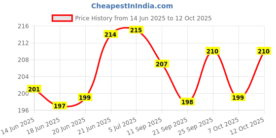 flipkart.com darlie Walking stick Walking Stick darlie Price History Graph from 14 Jun 2025 to 12 Oct 2025