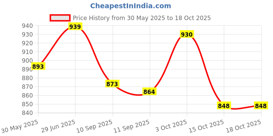 flipkart.com coredeal WALKING STICK Walking Stick coredeal Price History Graph from 30 May 2025 to 18 Oct 2025