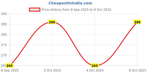 flipkart.com lisamed Walking Stick with Adjustable Height | Anti-Slip Base for Patients, Old People Walking Stick lisamed Price History Graph from 8 Sep 2025 to 9 Oct 2025