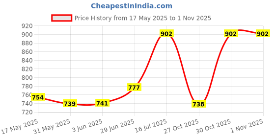 flipkart.com shoptree Walking Stick with Curved Brass Handle (Special Carving Handle) - 36 inch Walking Stick shoptree Price History Graph from 17 May 2025 to 31 Oct 2025