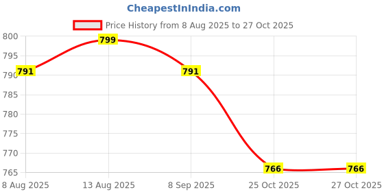 flipkart.com ayuotoqi walking stick with light walking stick with torch foldable stick Walking Stick ayuotoqi Price History Graph from 8 Aug 2025 to 27 Oct 2025
