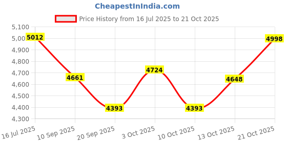 flipkart.com weeal Walking Stick with SEAT Multifunction (Black) Walking Stick weeal Price History Graph from 16 Jul 2025 to 21 Oct 2025