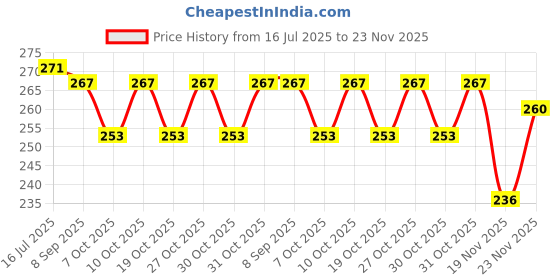 flipkart.com sanvi creation mart Walking stick wood Lattu Pakka Sheesham 36 Inches Pack Of 1 Walking Stick sanvi creation mart Price History Graph from 16 Jul 2025 to 23 Nov 2025