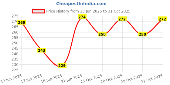 flipkart.com elitr mart Walking Swagger Sticks 23 inches Black morning walking stick Walking Stick elitr mart Price History Graph from 13 Jun 2025 to 29 Oct 2025
