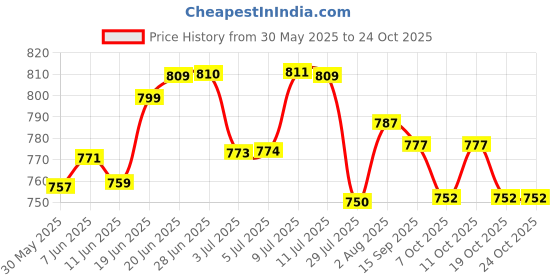 flipkart.com ojla WALKING WALKER Adjustable Foldable Walking Stick ojla Price History Graph from 30 May 2025 to 23 Oct 2025