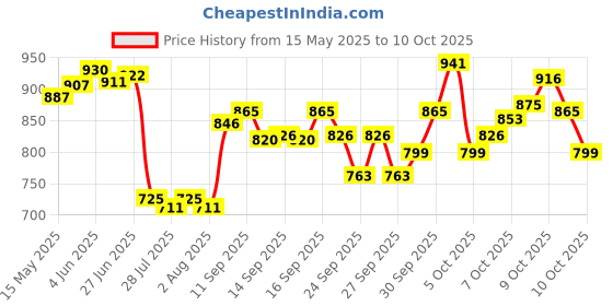 flipkart.com smarth walking walker Walking Stick smarth Price History Graph from 15 May 2025 to 10 Oct 2025